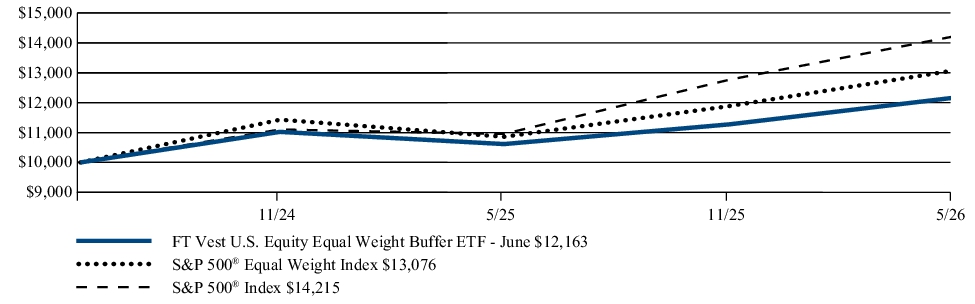 Fund Performance - Growth of 10K