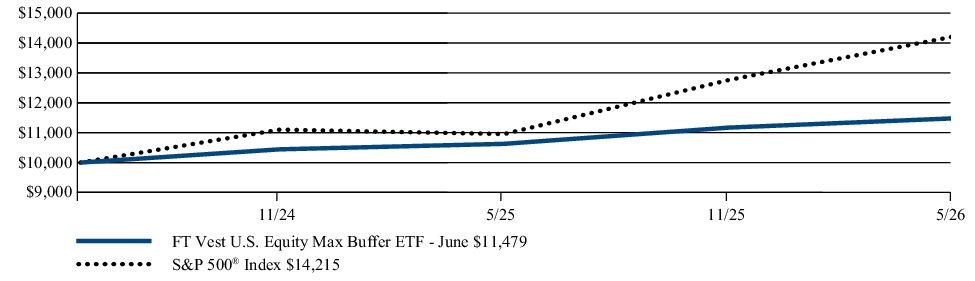 Fund Performance - Growth of 10K