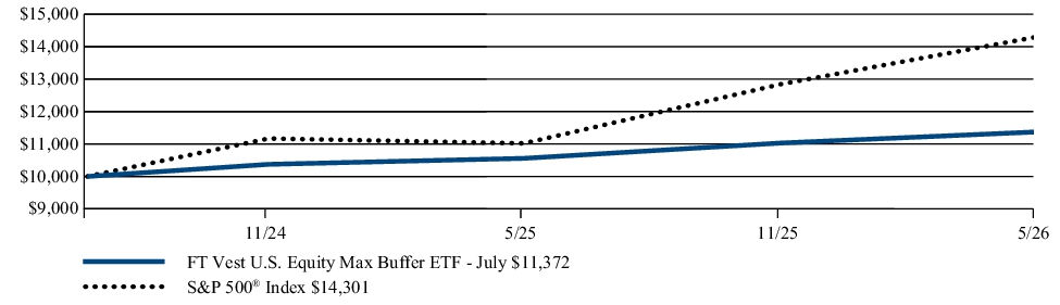 Fund Performance - Growth of 10K