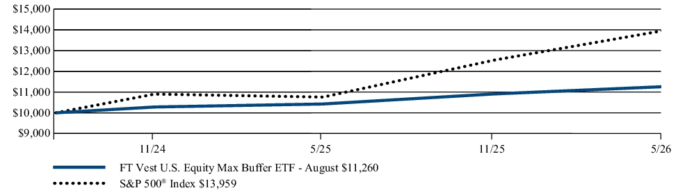 Fund Performance - Growth of 10K
