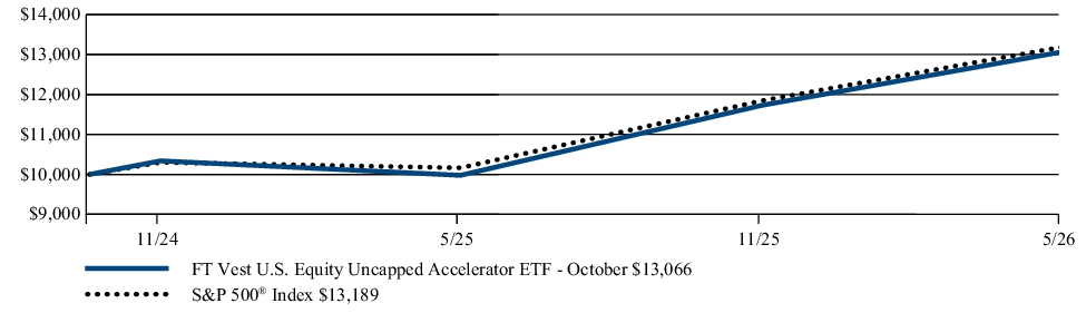 Fund Performance - Growth of 10K