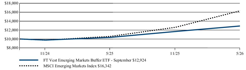 Fund Performance - Growth of 10K