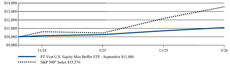 Fund Performance - Growth of 10K