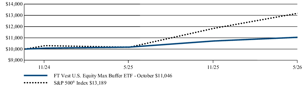 Fund Performance - Growth of 10K