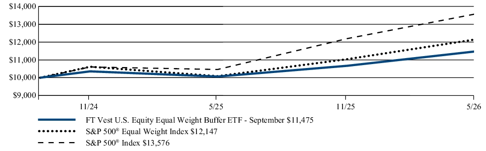 Fund Performance - Growth of 10K