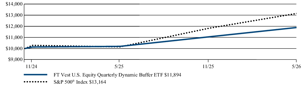 Fund Performance - Growth of 10K