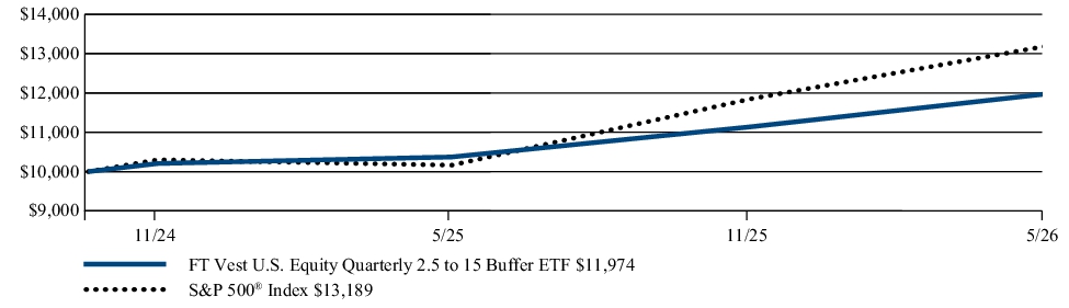 Fund Performance - Growth of 10K