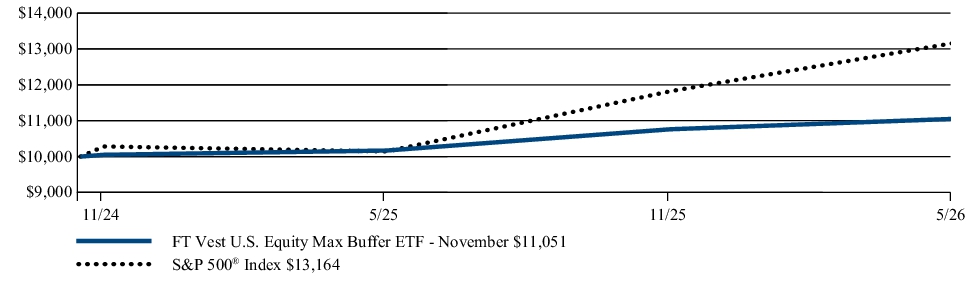 Fund Performance - Growth of 10K