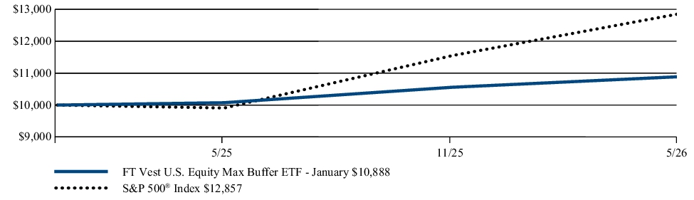 Fund Performance - Growth of 10K