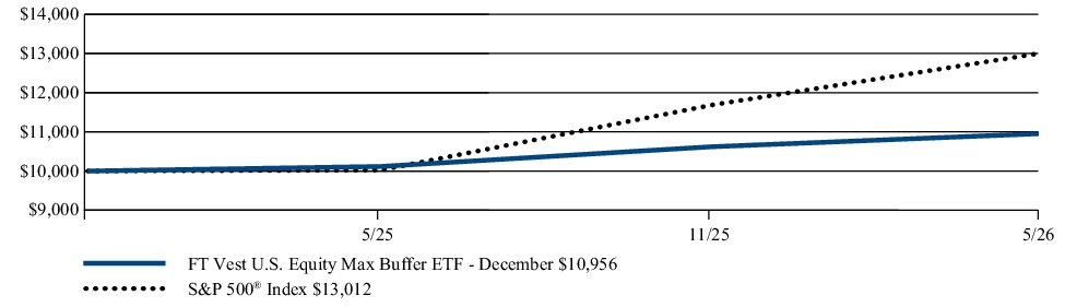 Fund Performance - Growth of 10K