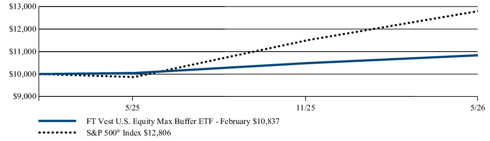 Fund Performance - Growth of 10K