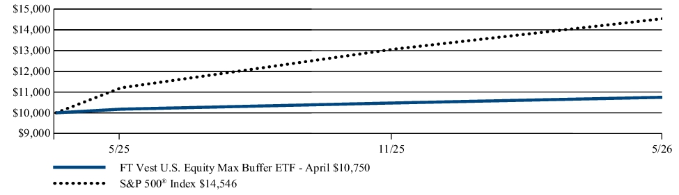 Fund Performance - Growth of 10K