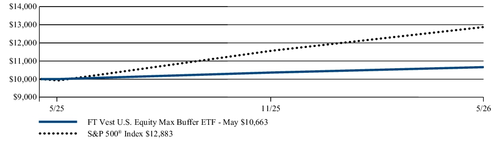 Fund Performance - Growth of 10K