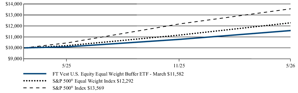 Fund Performance - Growth of 10K