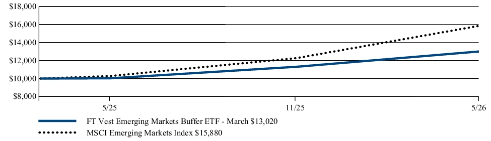 Fund Performance - Growth of 10K