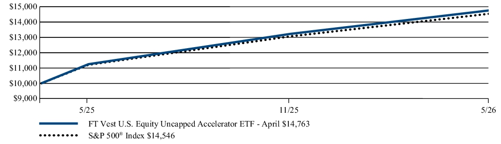 Fund Performance - Growth of 10K