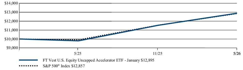 Fund Performance - Growth of 10K