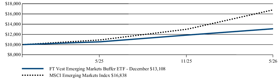 Fund Performance - Growth of 10K