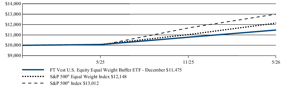 Fund Performance - Growth of 10K