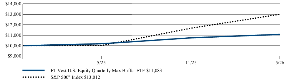Fund Performance - Growth of 10K