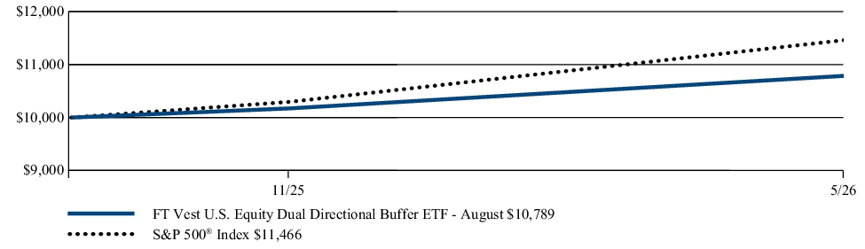 Fund Performance - Growth of 10K