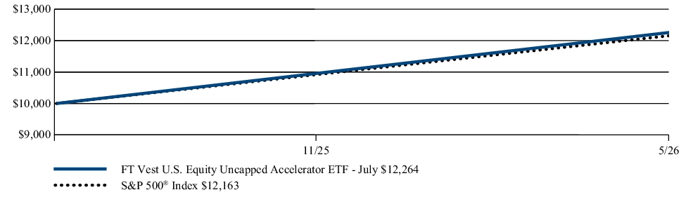 Fund Performance - Growth of 10K