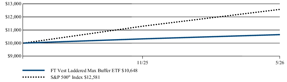 Fund Performance - Growth of 10K