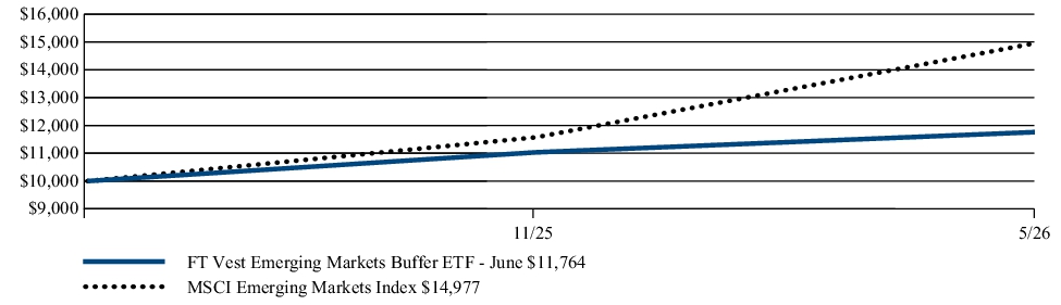 Fund Performance - Growth of 10K