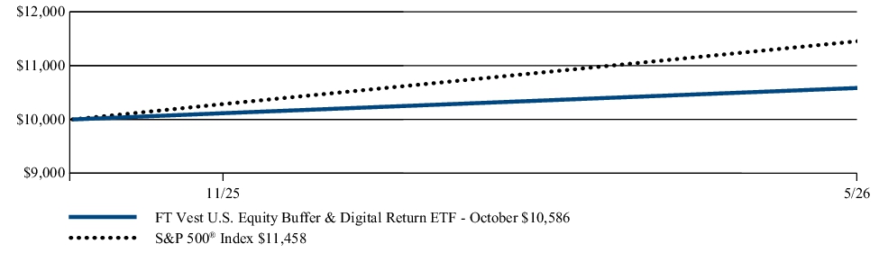 Fund Performance - Growth of 10K