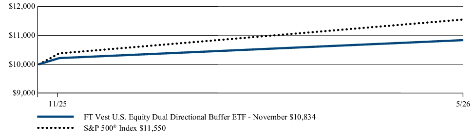 Fund Performance - Growth of 10K