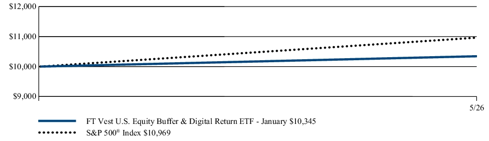 Fund Performance - Growth of 10K