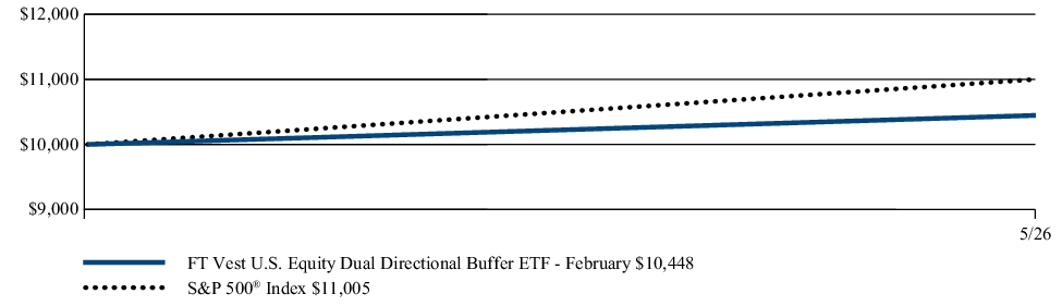 Fund Performance - Growth of 10K
