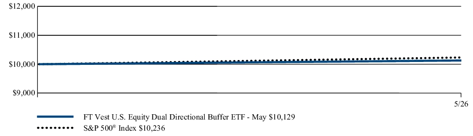 Fund Performance - Growth of 10K