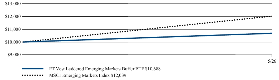 Fund Performance - Growth of 10K
