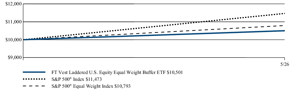 Fund Performance - Growth of 10K