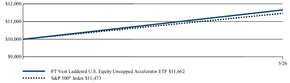 Fund Performance - Growth of 10K