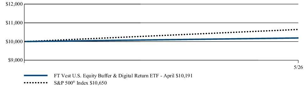 Fund Performance - Growth of 10K
