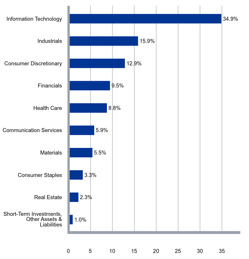 A graphical representation of Investments made.