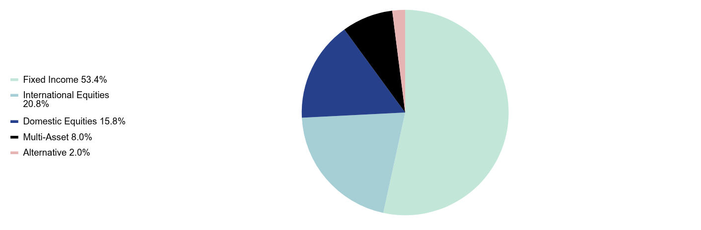 Group By Sector Chart