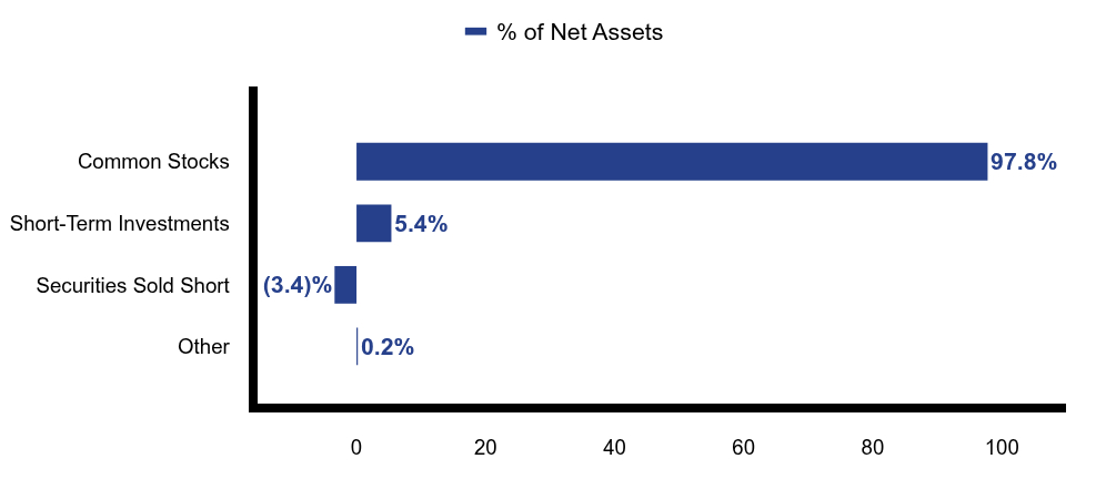 Group By Asset Type Chart