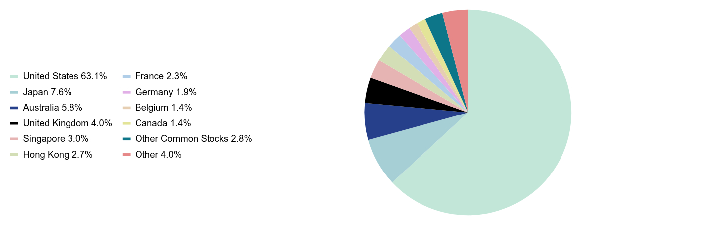 Group By Sector Chart