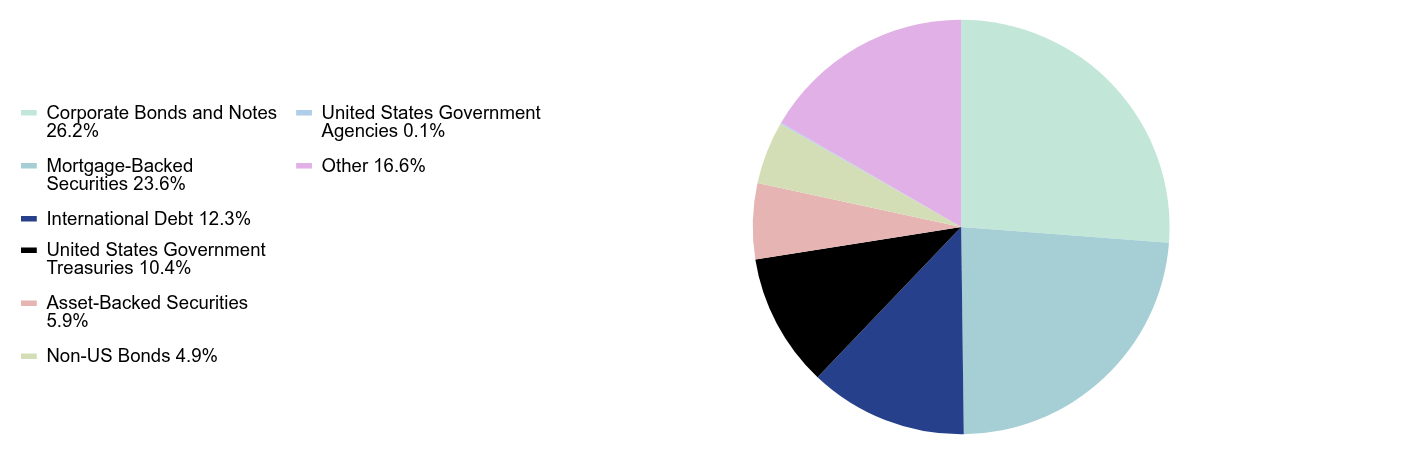 Group By Sector Chart