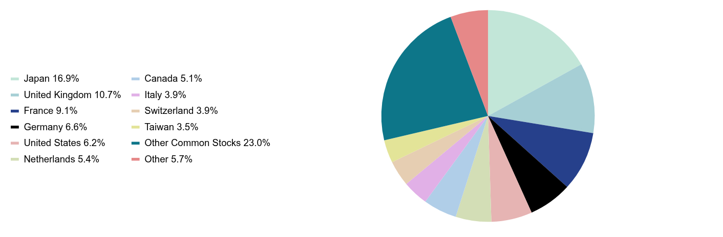 Group By Sector Chart