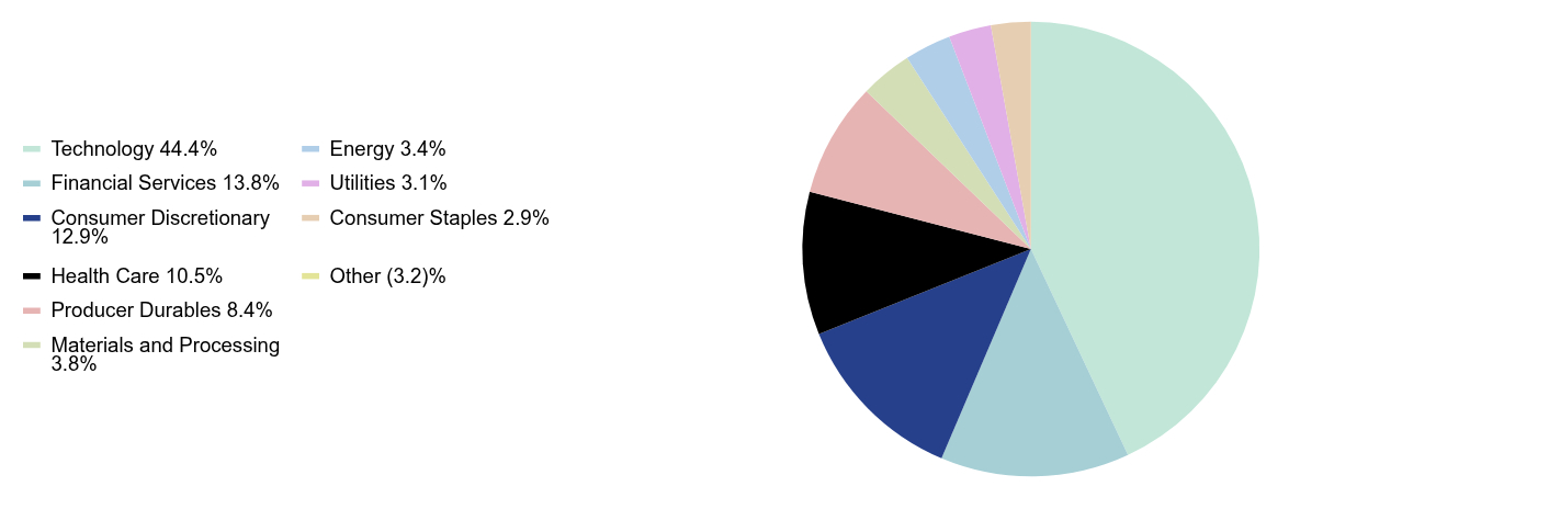 Group By Sector Chart