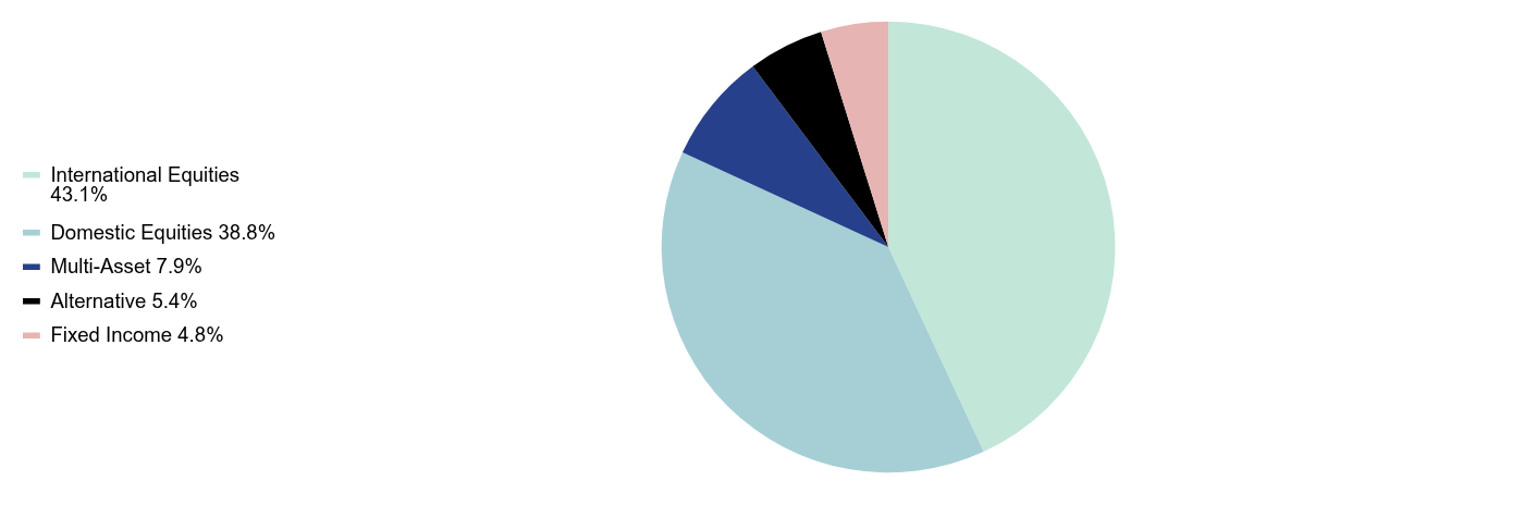 Group By Sector Chart