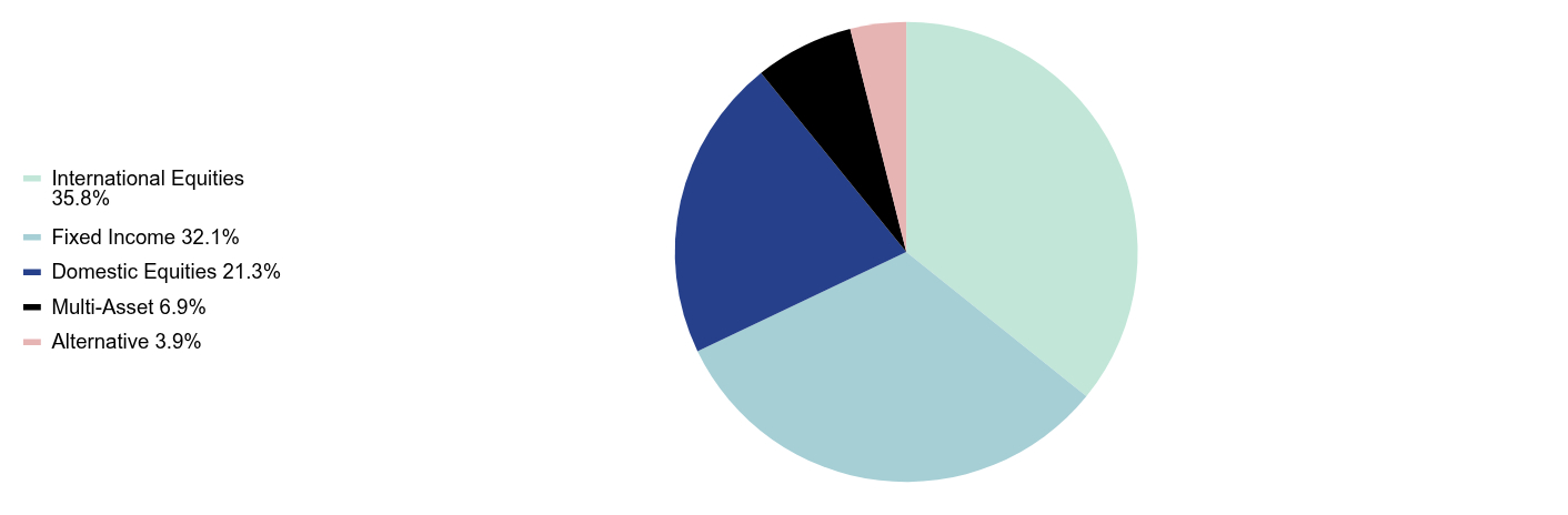 Group By Sector Chart