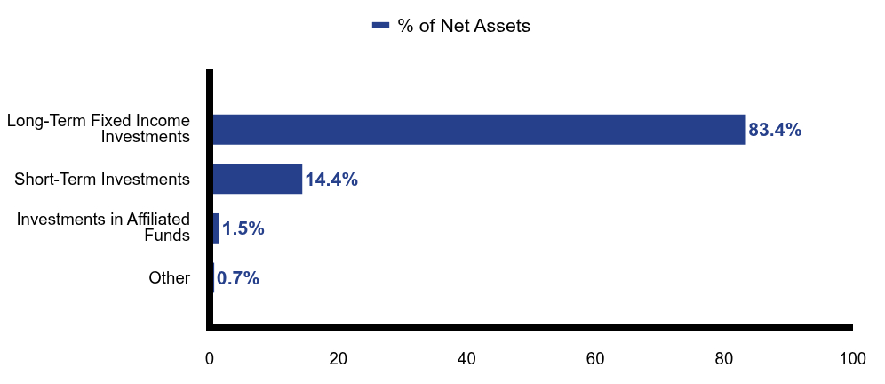 Group By Asset Type Chart