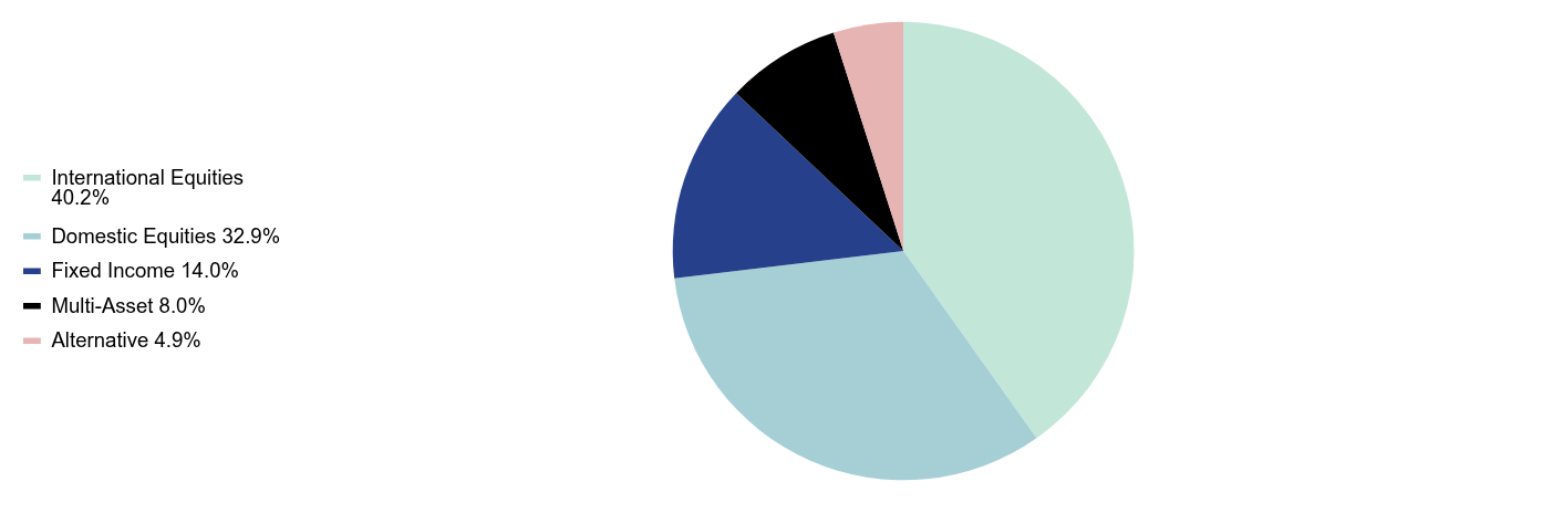 Group By Sector Chart