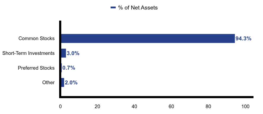 Group By Asset Type Chart
