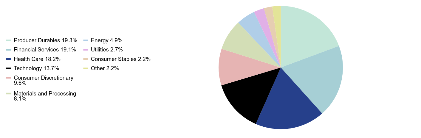 Group By Sector Chart